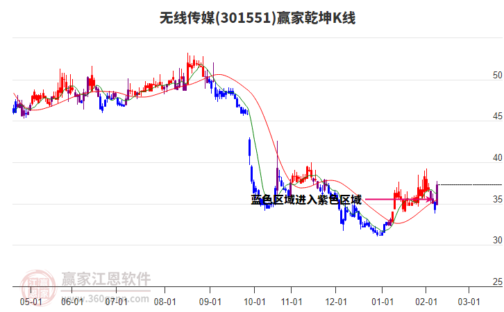 301551無線傳媒贏家乾坤K線工具 301551無線傳媒贏家乾坤K線工具