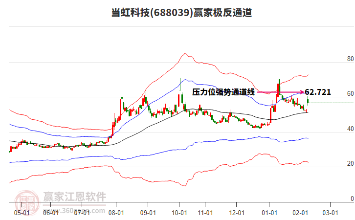 688039當(dāng)虹科技贏家極反通道工具