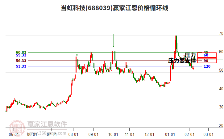 688039當(dāng)虹科技江恩價格循環(huán)線工具