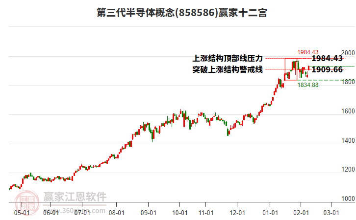858586第三代半導(dǎo)體贏家十二宮工具
