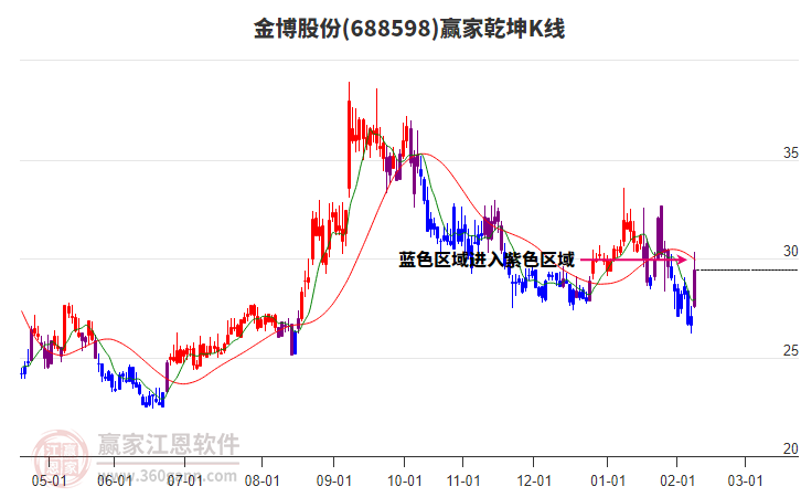688598金博股份贏家乾坤K線工具