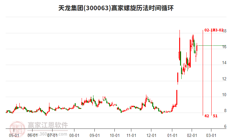 300063天龍集團(tuán)螺旋歷法時間循環(huán)工具