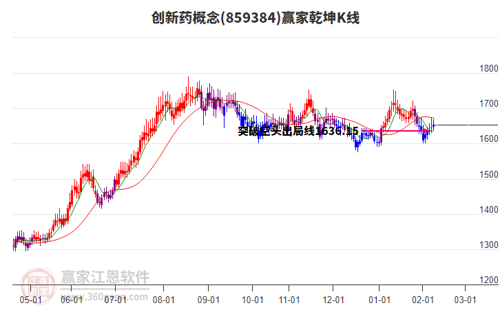 859384創(chuàng)新藥贏家乾坤K線工具
