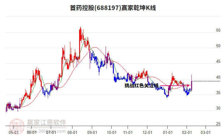 688197首藥控股贏家乾坤K線工具