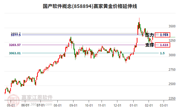 國產(chǎn)軟件概念黃金價格延伸線工具