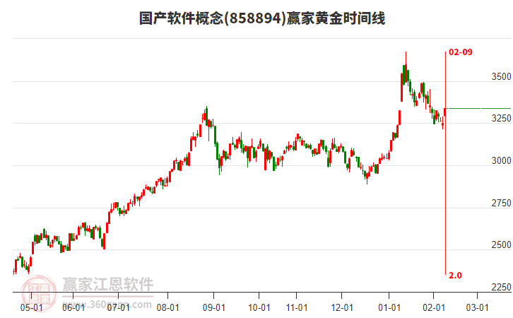 國產(chǎn)軟件概念黃金時間周期線工具