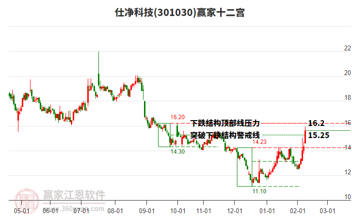 301030仕凈科技贏家十二宮工具 301030仕凈科技贏家十二宮工具