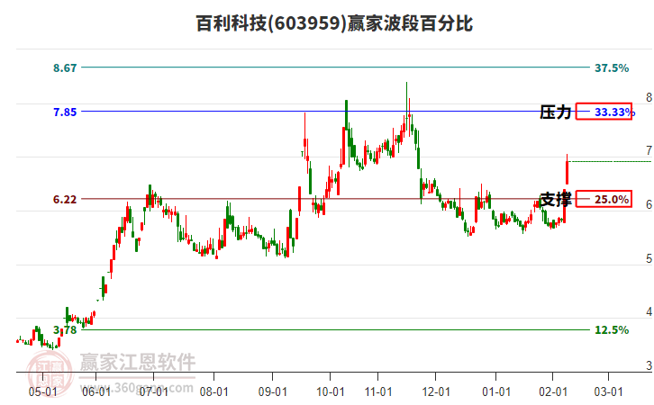 603959百利科技波段百分比工具 603959百利科技波段百分比工具