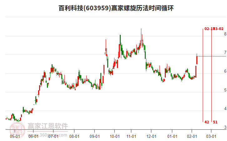 603959百利科技螺旋歷法時(shí)間循環(huán)工具 603959百利科技螺旋歷法時(shí)間循環(huán)工具