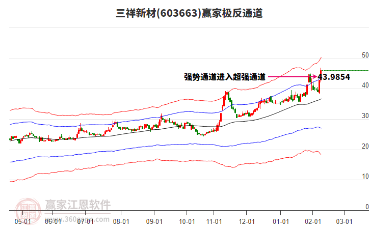 603663三祥新材贏家極反通道工具 603663三祥新材贏家極反通道工具