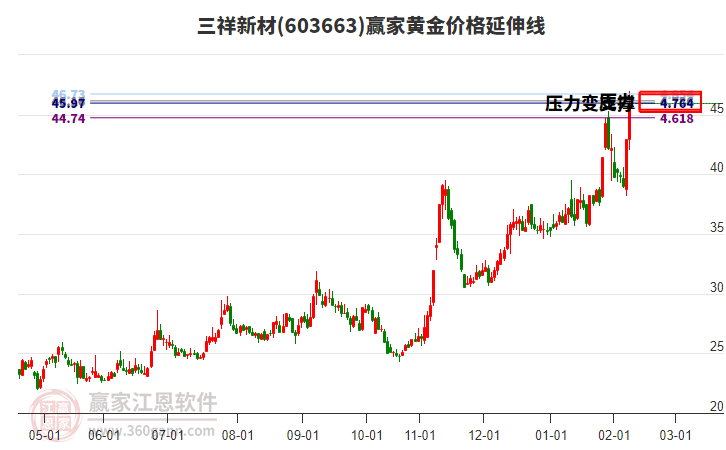 603663三祥新材黃金價格延伸線工具 603663三祥新材黃金價格延伸線工具