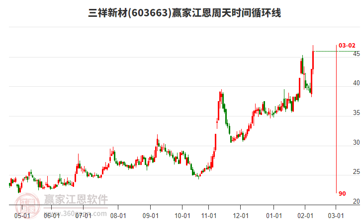 603663三祥新材江恩周天時間循環(huán)線工具 603663三祥新材江恩周天時間循環(huán)線工具