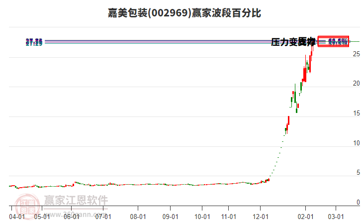002969嘉美包裝波段百分比工具