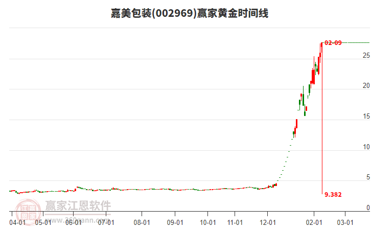 002969嘉美包裝黃金時間周期線工具