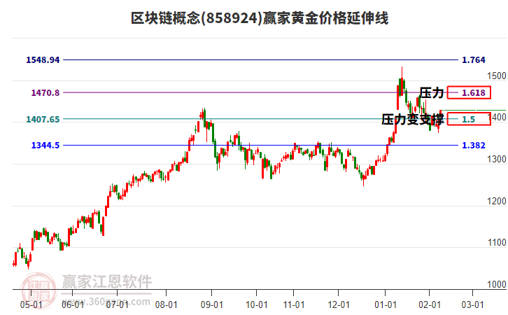 區(qū)塊鏈概念黃金價格延伸線工具