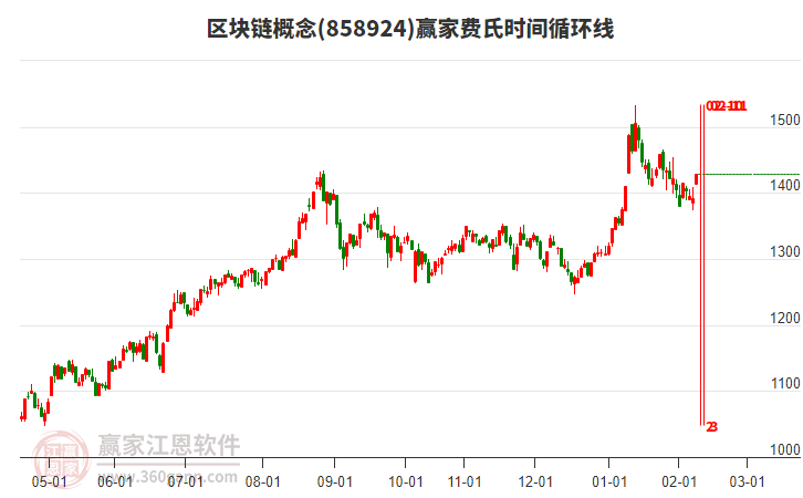 區(qū)塊鏈概念費(fèi)氏時間循環(huán)線工具
