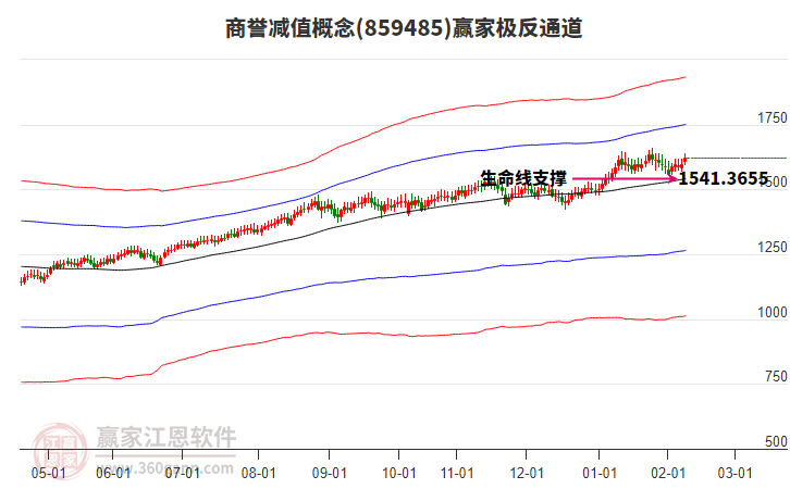 859485商譽(yù)減值贏家極反通道工具