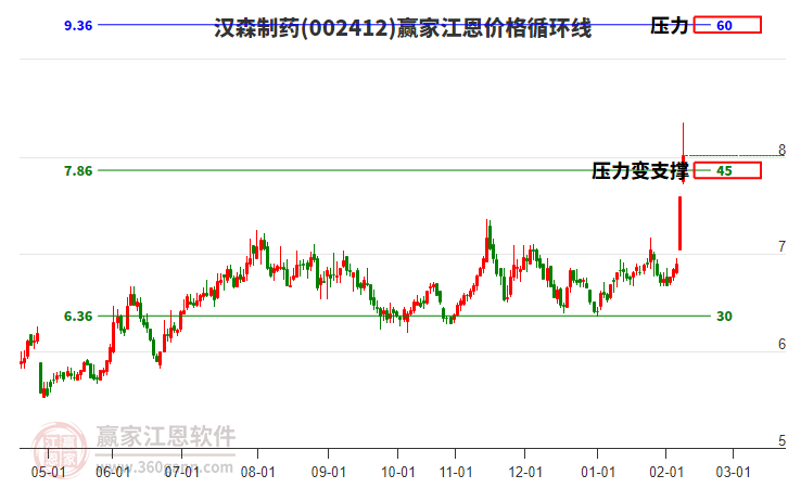 002412漢森制藥江恩價(jià)格循環(huán)線工具