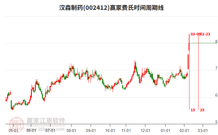 002412漢森制藥費(fèi)氏時(shí)間周期線工具