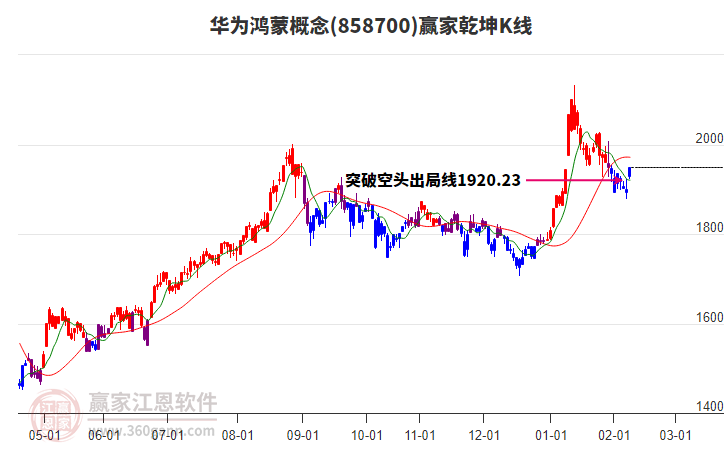 858700華為鴻蒙贏家乾坤K線工具