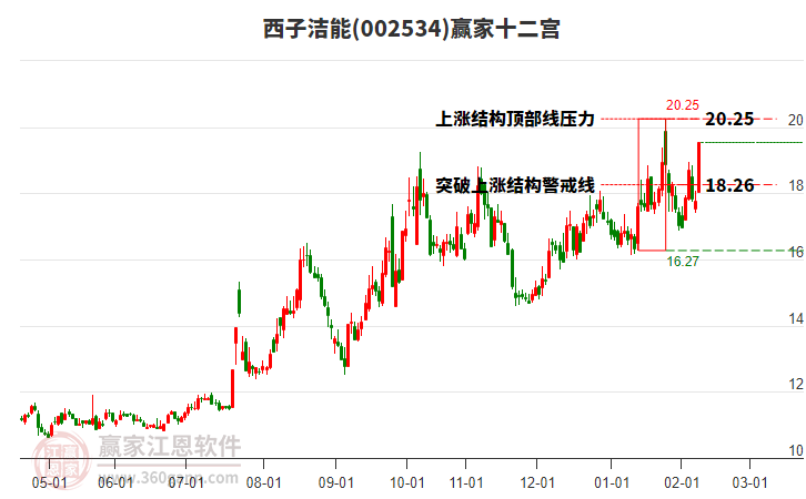 002534西子潔能贏家十二宮工具 002534西子潔能贏家十二宮工具