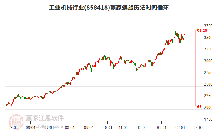 工業(yè)機械行業(yè)螺旋歷法時間循環(huán)工具 工業(yè)機械行業(yè)螺旋歷法時間循環(huán)工具