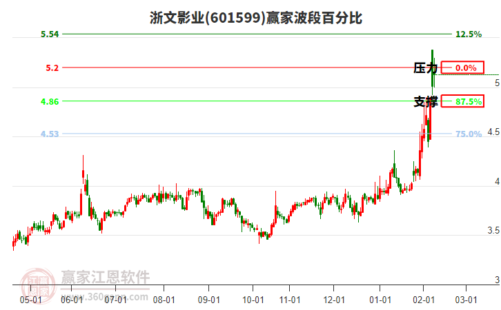 601599浙文影業(yè)波段百分比工具 601599浙文影業(yè)波段百分比工具
