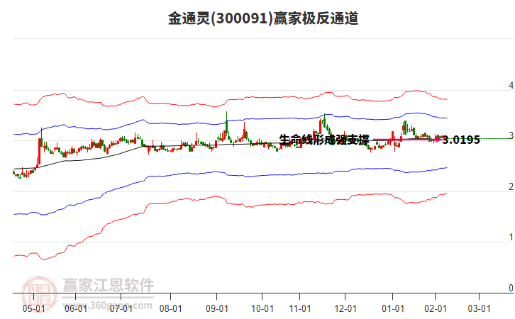300091金通靈贏家極反通道工具 300091金通靈贏家極反通道工具