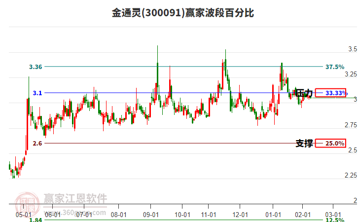300091金通靈波段百分比工具 300091金通靈波段百分比工具