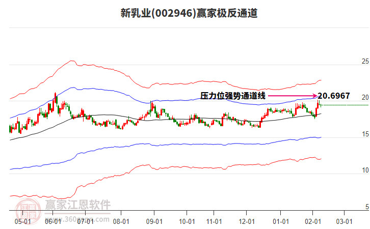 002946新乳業(yè)贏家極反通道工具