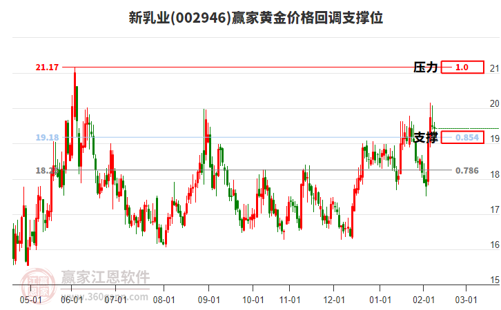 002946新乳業(yè)黃金價(jià)格回調(diào)支撐位工具