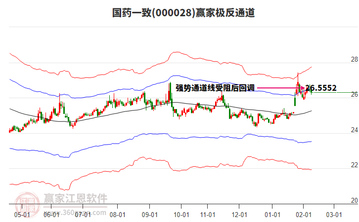 000028國藥一致贏家極反通道工具 000028國藥一致贏家極反通道工具