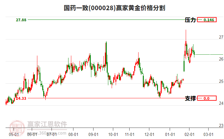 000028國藥一致黃金價格分割工具 000028國藥一致黃金價格分割工具
