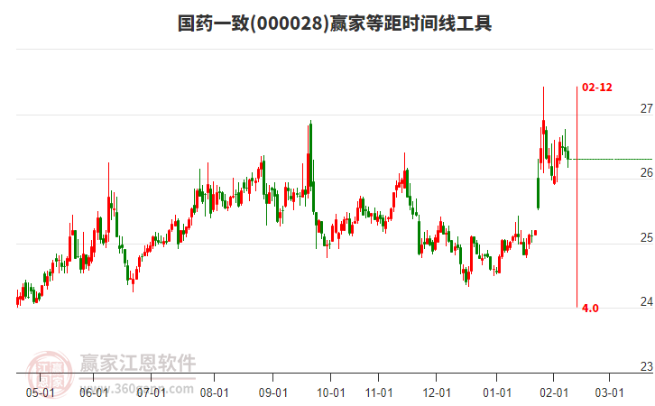 000028國藥一致等距時間周期線工具 000028國藥一致等距時間周期線工具