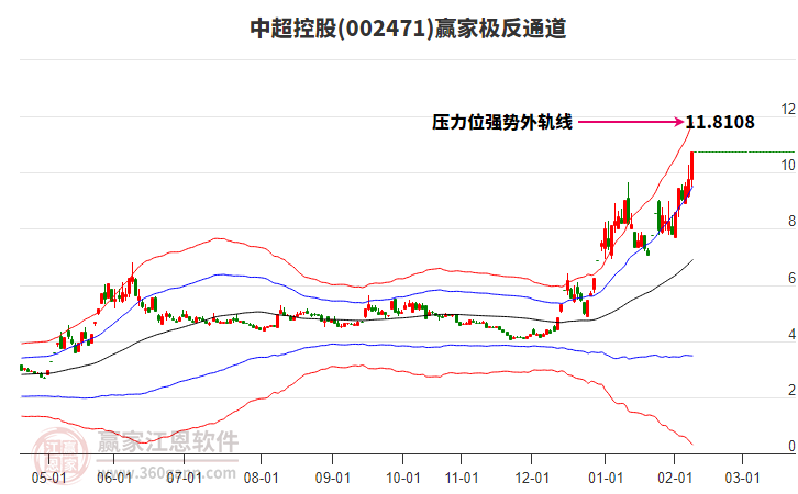 002471中超控股贏家極反通道工具
