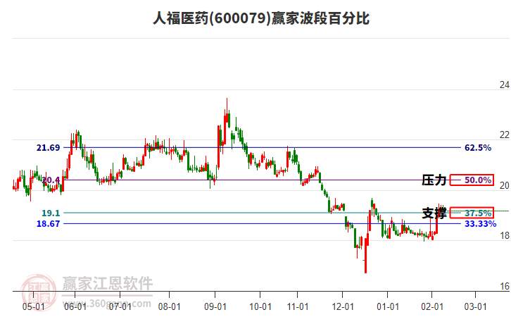 600079人福醫(yī)藥波段百分比工具