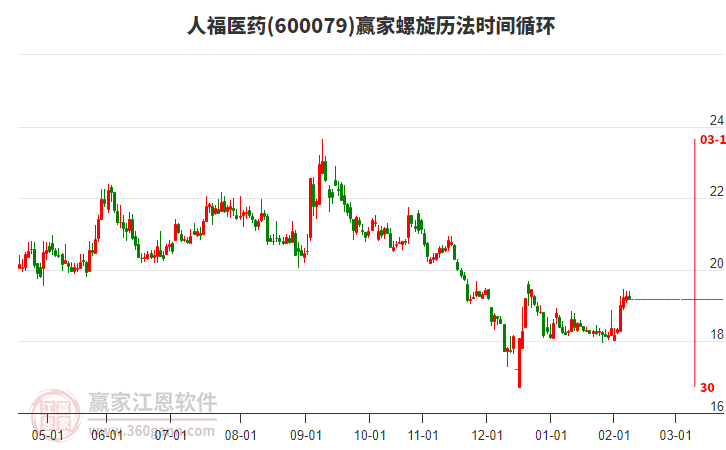 600079人福醫(yī)藥螺旋歷法時(shí)間循環(huán)工具