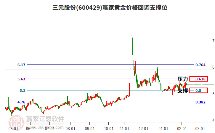 600429三元股份黃金價格回調(diào)支撐位工具 600429三元股份黃金價格回調(diào)支撐位工具