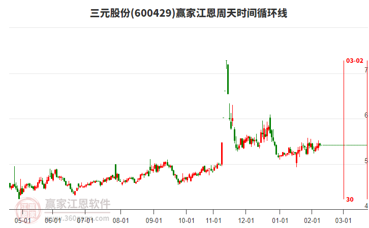 600429三元股份江恩周天時間循環(huán)線工具 600429三元股份江恩周天時間循環(huán)線工具
