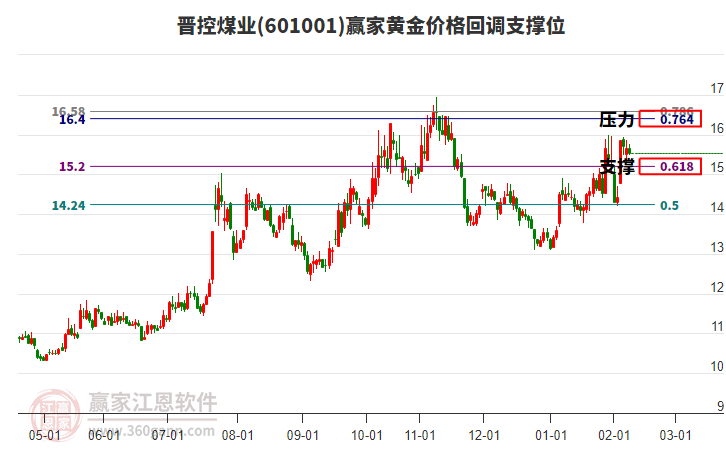 601001晉控煤業(yè)黃金價格回調(diào)支撐位工具