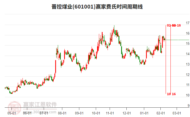 601001晉控煤業(yè)費氏時間周期線工具