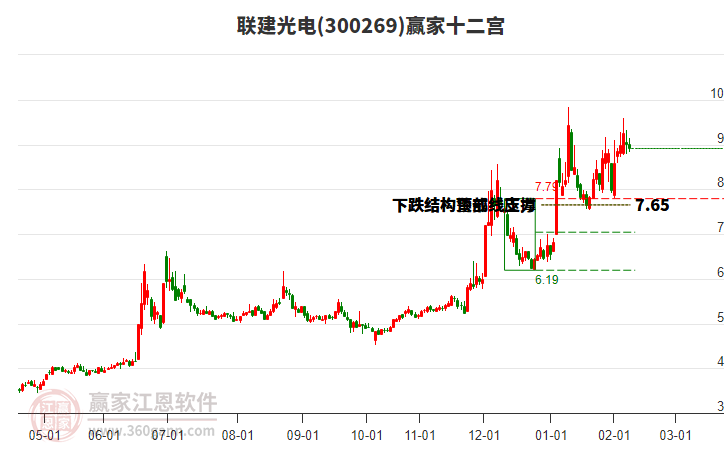 300269聯(lián)建光電贏家十二宮工具 300269聯(lián)建光電贏家十二宮工具
