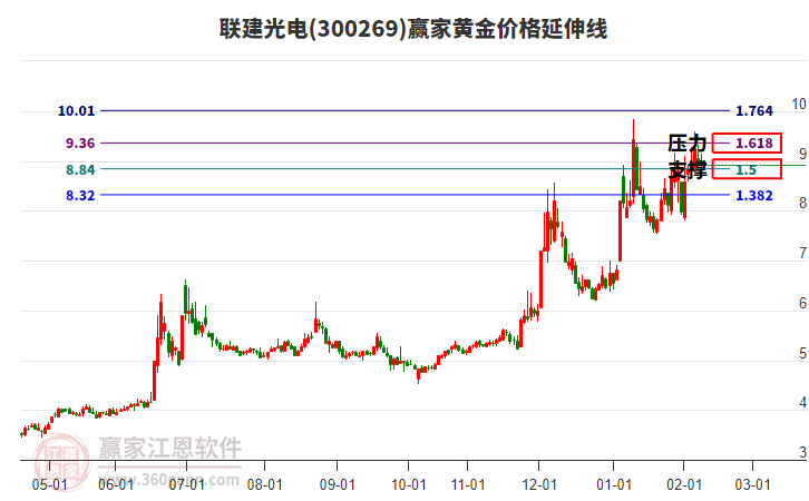 300269聯(lián)建光電黃金價格延伸線工具 300269聯(lián)建光電黃金價格延伸線工具