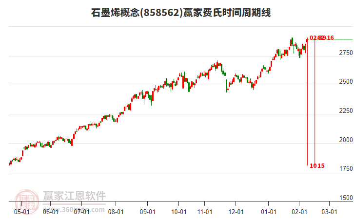 石墨烯概念費(fèi)氏時(shí)間周期線工具 石墨烯概念費(fèi)氏時(shí)間周期線工具