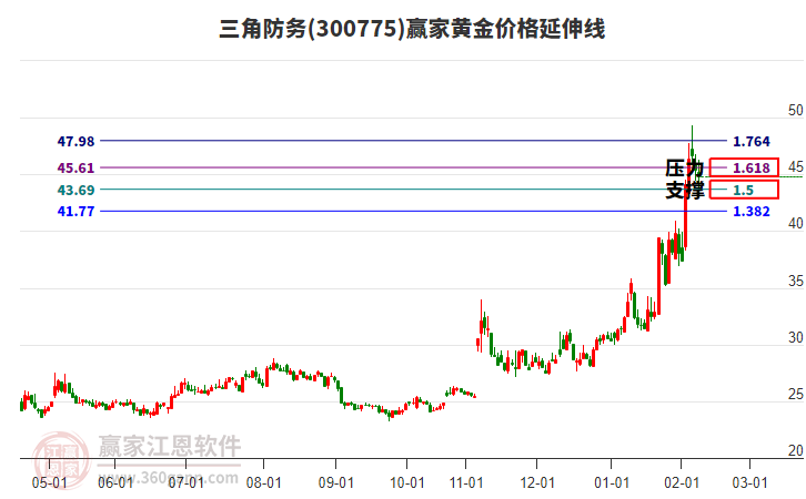 300775三角防務(wù)黃金價(jià)格延伸線工具