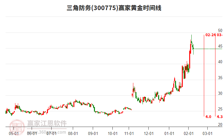 300775三角防務(wù)黃金時(shí)間周期線工具