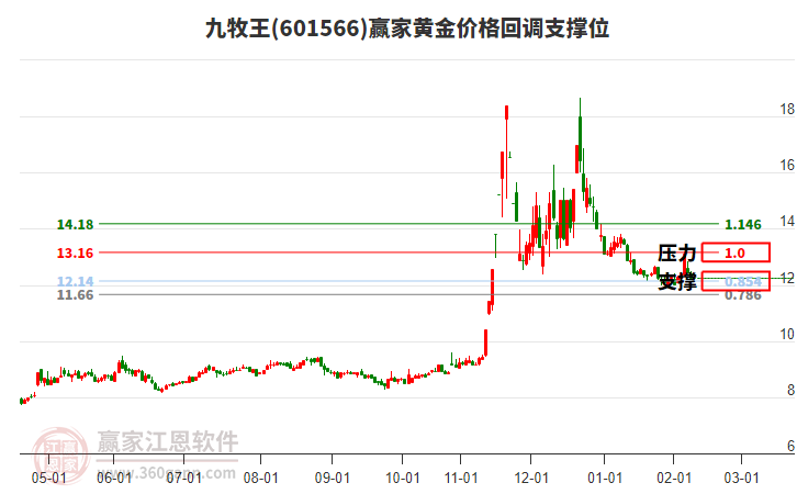 601566九牧王黃金價(jià)格回調(diào)支撐位工具