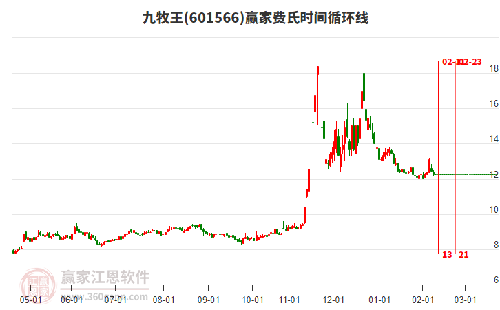 601566九牧王費(fèi)氏時(shí)間循環(huán)線工具