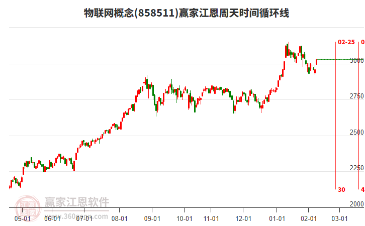 物聯(lián)網(wǎng)概念江恩周天時間循環(huán)線工具