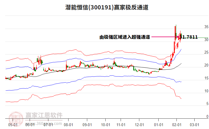 300191潛能恒信贏家極反通道工具 300191潛能恒信贏家極反通道工具